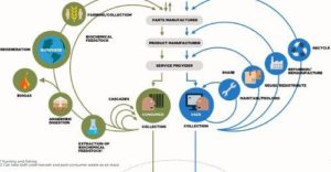 circular economy.