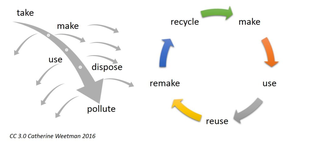 A Better World Is Possible: The Circular Economy