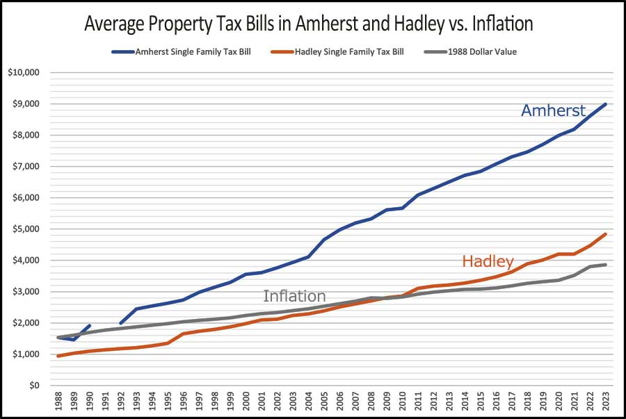 Amherst-vs-Hadley-Chart