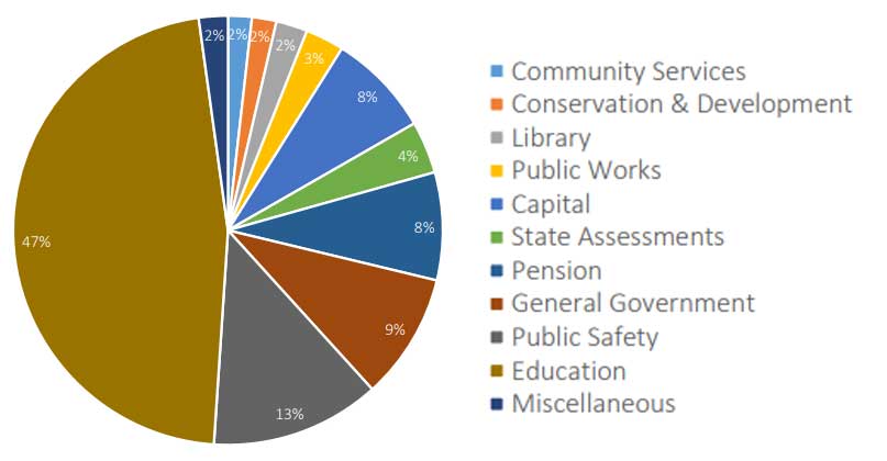 FY24-Budget-Pie-Chart
