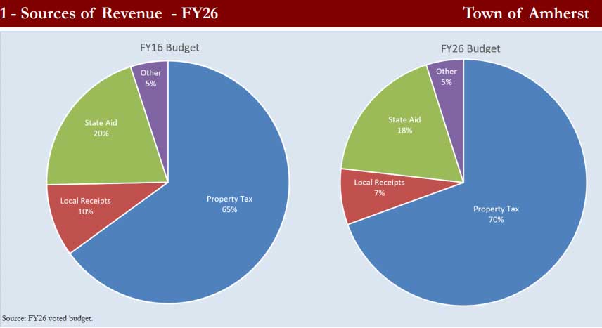 FY26-Sources-of-Revenue