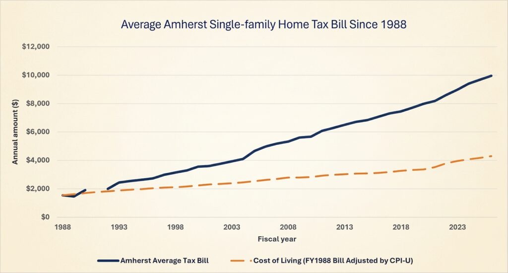 avg-tax-bill-since-1988_2