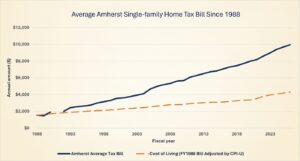 avg-tax-bill-since-1988_2