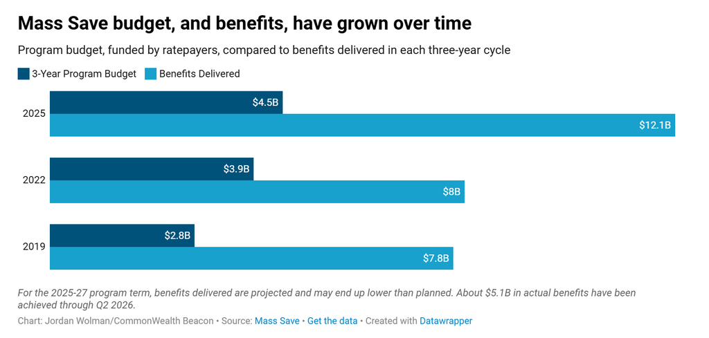 $7.8B
For the 2025-27 program term, benefits delivered are projected and may end up lower than planned. About $5.1B in actual benefits have been achieved through Q2 2026.
Chart: Jordan Wolman/CommonWealth BeaconSource: Mass SaveGet the dataCreated with Datawrapper